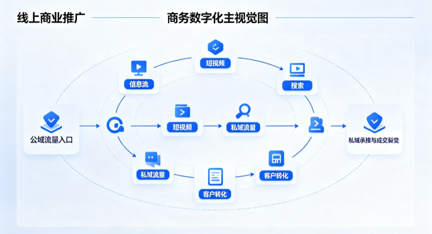 景洪市线上商业推广怎么做？全域流量闭环搭建与低成本转化实战指南